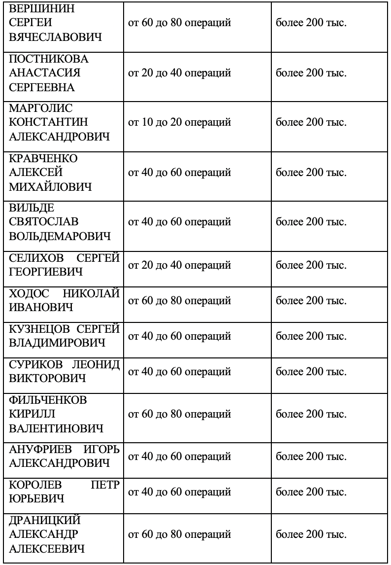 Досье на спонсоров ФБК*: ТОП-100 жертвователей фонда